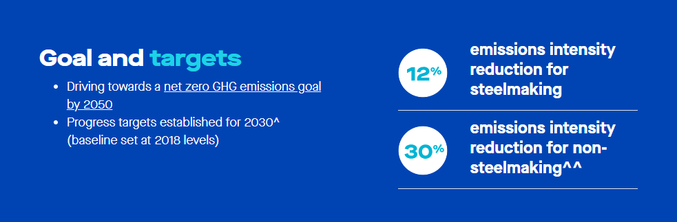 BlueScope's climate action global goals