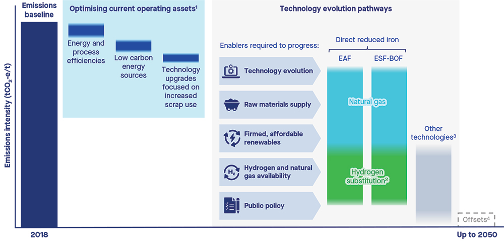 Indicative decarbonisation pathway port kembla steelworks