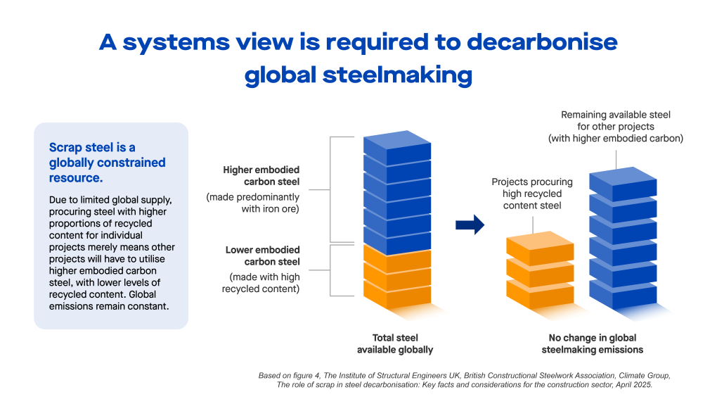 The role of scrap in decarbonisation