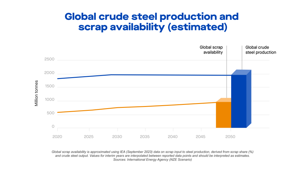 BlueScope scrap availability graphic